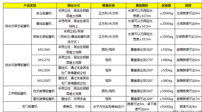 刚性轨道组合式起重机与旋臂起重机,龙门吊